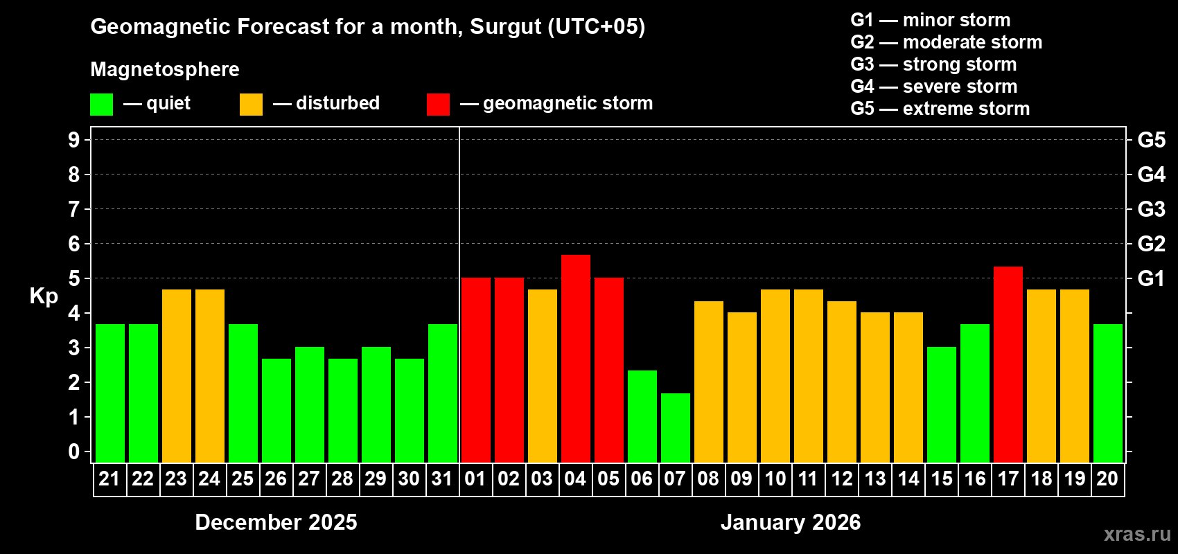 Forecast of the daily maximal value of geomagnetic index&nbsp;Kp for <b>1 month</b> (31 days) <b>from Dec 21, 2025 to Jan 20, 2026</b>