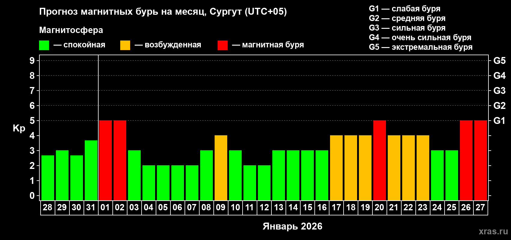 Прогноз максимального суточного геомагнитного индекса&nbsp;Kp на <b>1 месяц</b> (31 день) <b>с 28 декабря 2025 г по 27 января 2026 г</b>