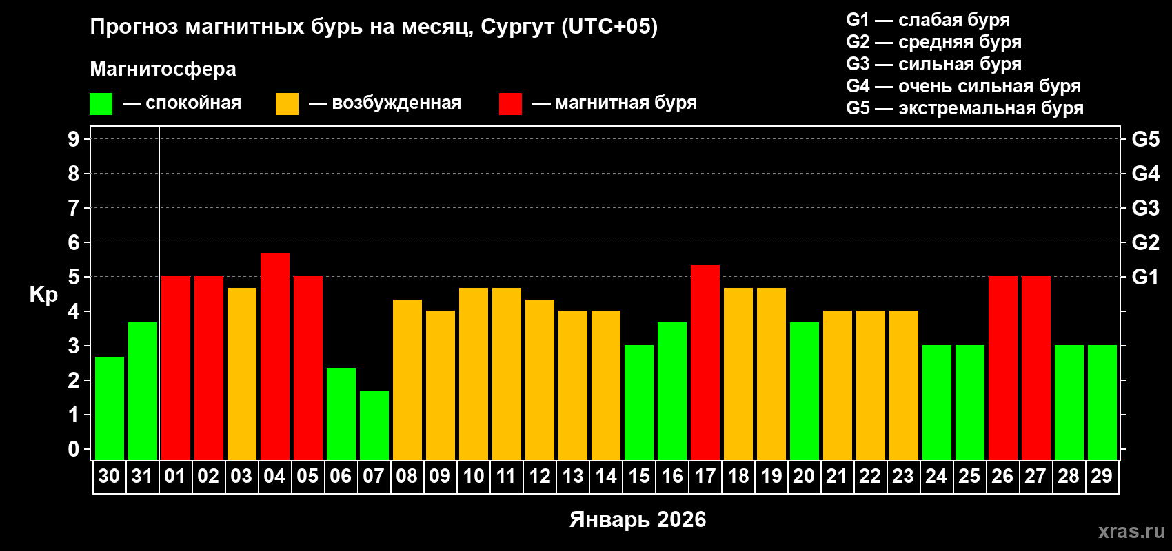 Прогноз максимального суточного геомагнитного индекса&nbsp;Kp на <b>1 месяц</b> (31 день) <b>с 30 декабря 2025 г по 29 января 2026 г</b>