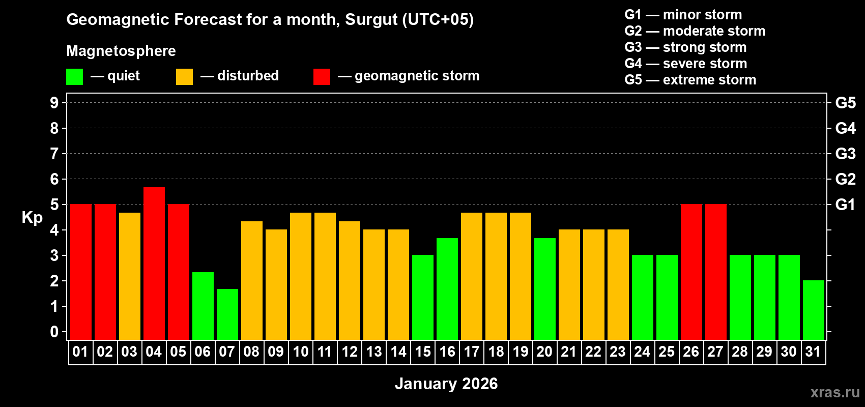 Forecast of the daily maximal value of geomagnetic index&nbsp;Kp for <b>1 month</b> (31 days) <b>from Jan 01, 2026 to Jan 31, 2026</b>