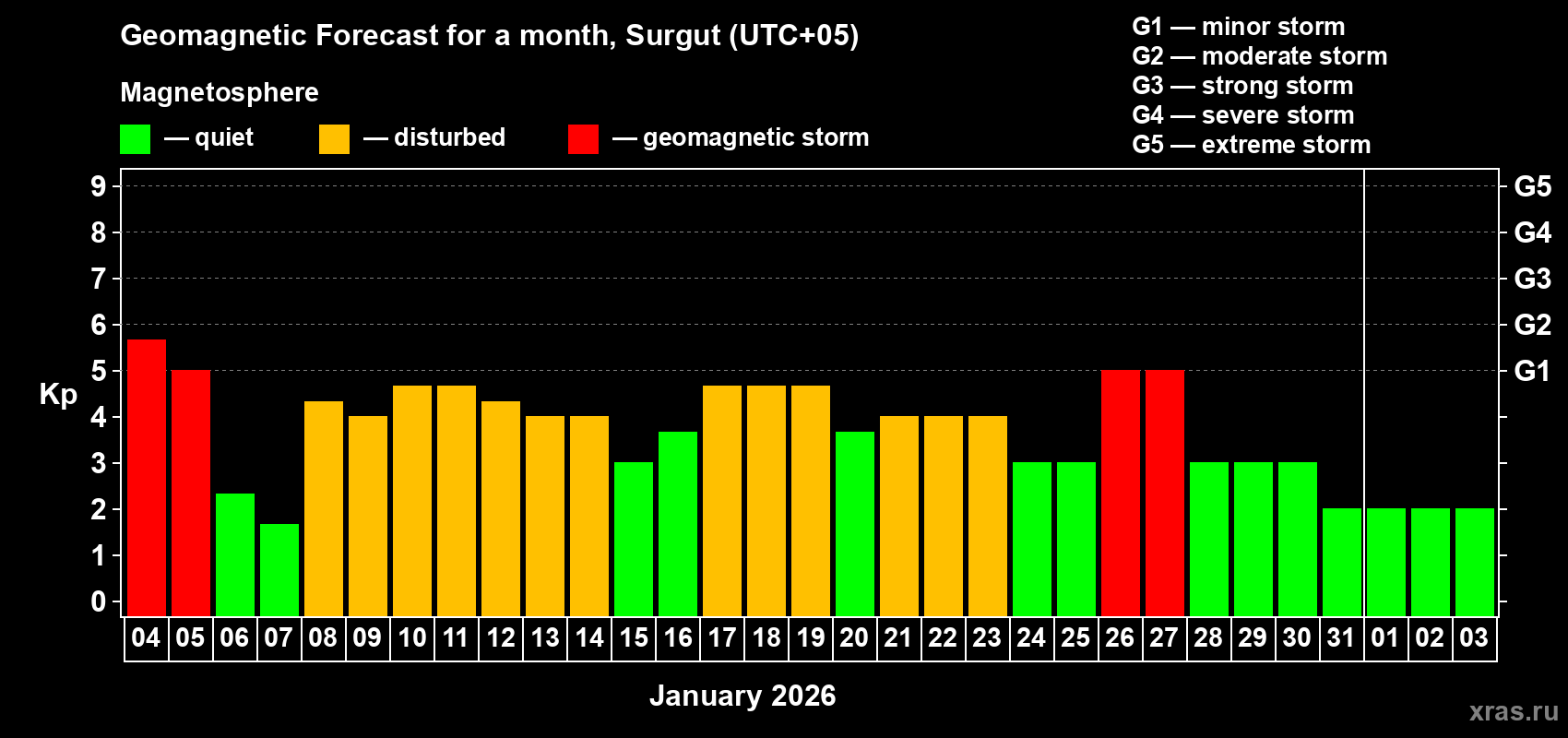 Forecast of the daily maximal value of geomagnetic index&nbsp;Kp for <b>1 month</b> (31 days) <b>from Jan 04, 2026 to Feb 03, 2026</b>