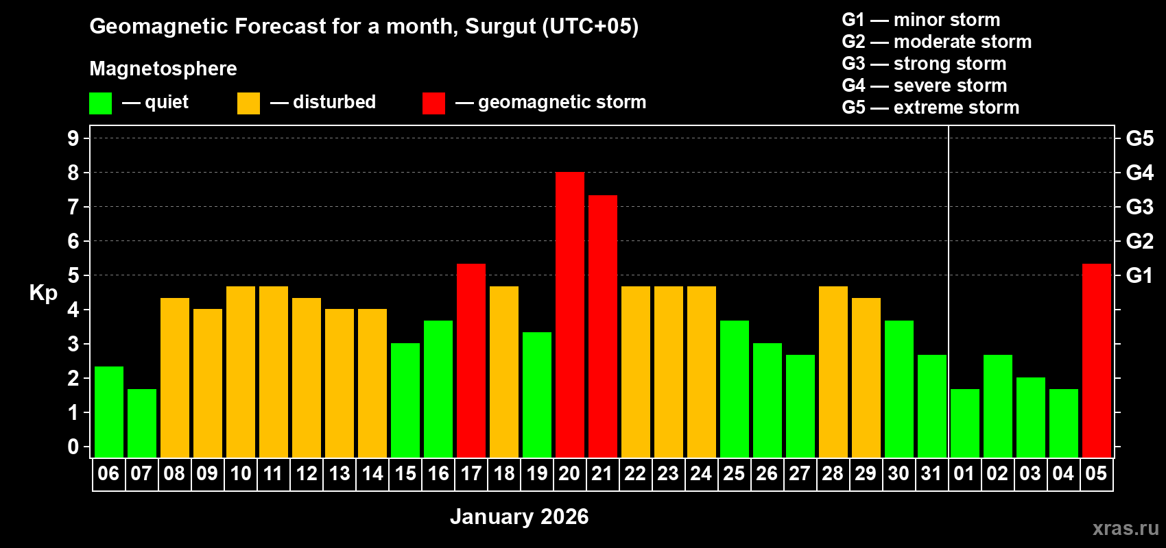 Forecast of the daily maximal value of geomagnetic index&nbsp;Kp for <b>1 month</b> (31 days) <b>from Jan 06, 2026 to Feb 05, 2026</b>