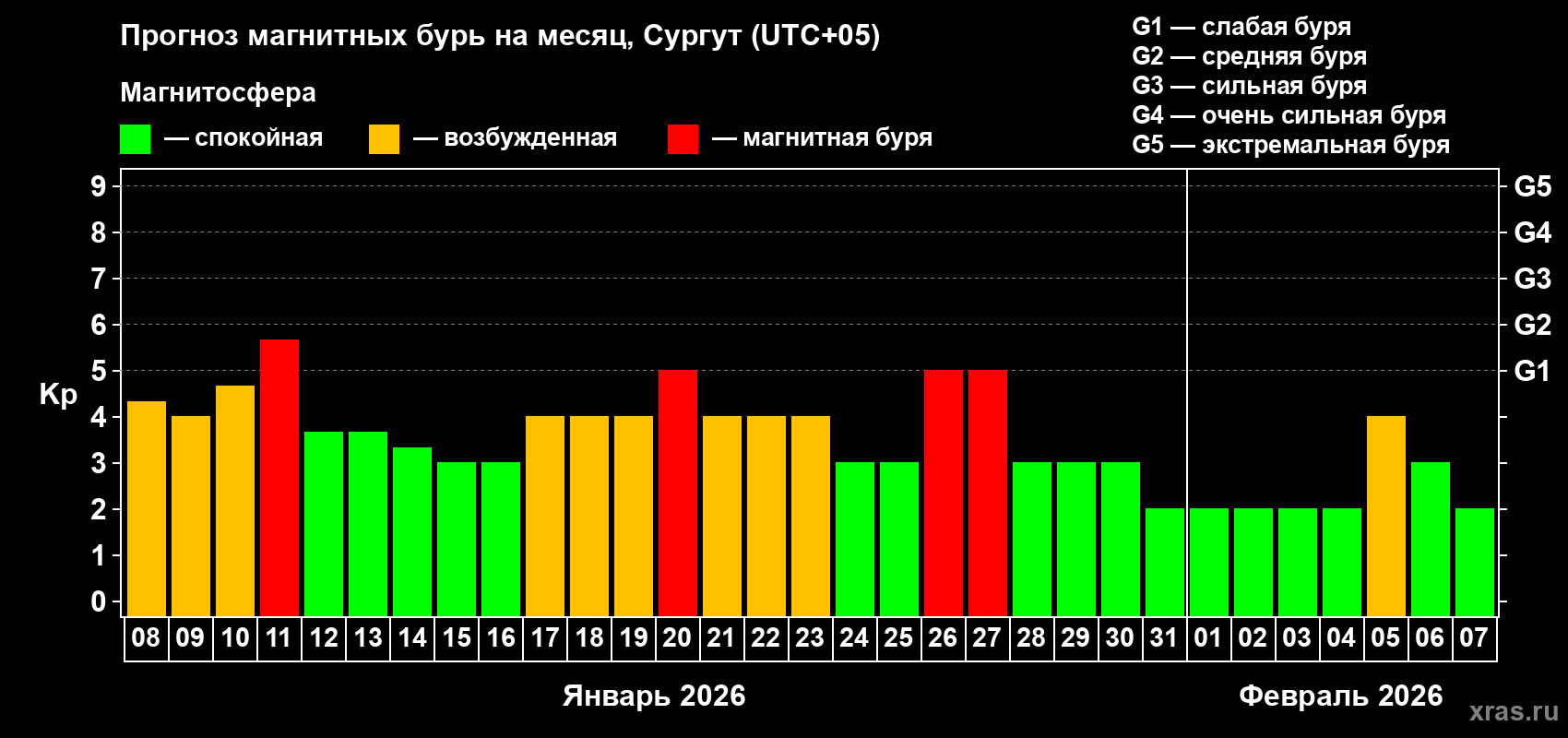 Прогноз максимального суточного геомагнитного индекса&nbsp;Kp на <b>1 месяц</b> (31 день) <b>с 08 января по 07 февраля 2026 г</b>