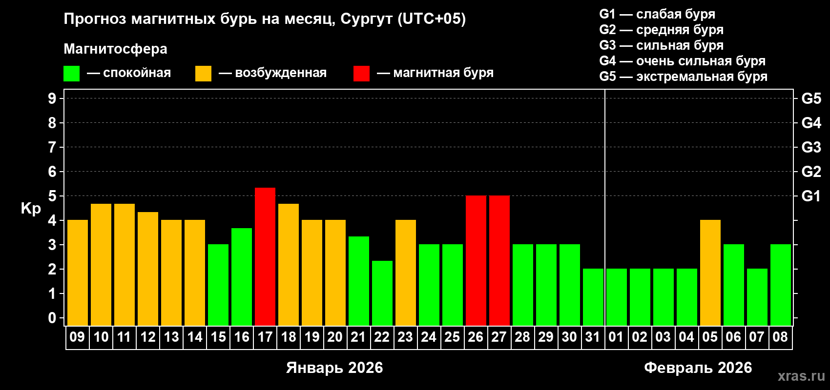 Прогноз максимального суточного геомагнитного индекса&nbsp;Kp на <b>1 месяц</b> (31 день) <b>с 09 января по 08 февраля 2026 г</b>