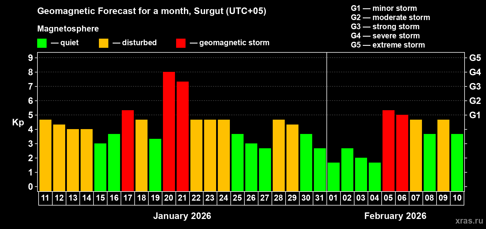 Forecast of the daily maximal value of geomagnetic index&nbsp;Kp for <b>1 month</b> (31 days) <b>from Jan 11, 2026 to Feb 10, 2026</b>