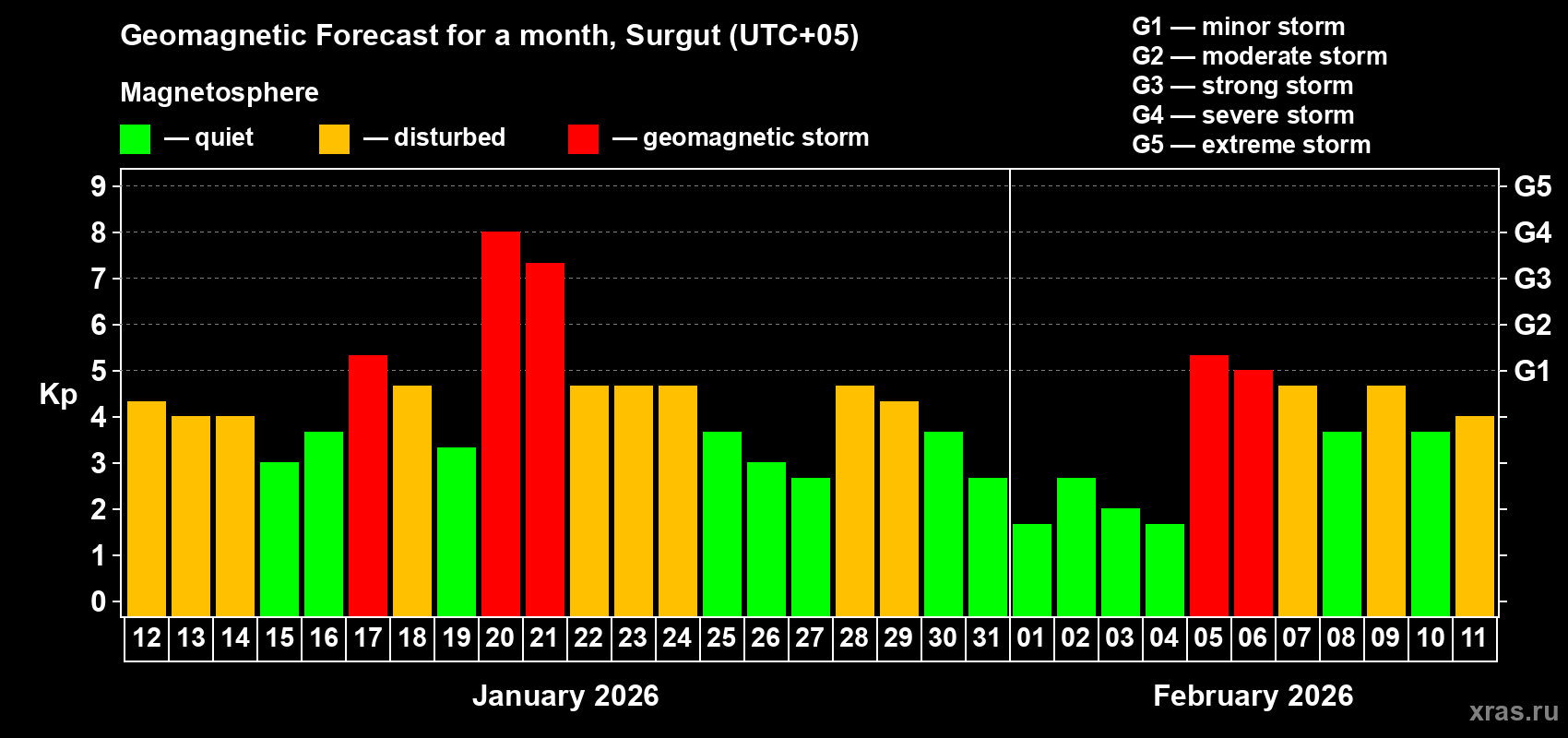 Forecast of the daily maximal value of geomagnetic index&nbsp;Kp for <b>1 month</b> (31 days) <b>from Jan 12, 2026 to Feb 11, 2026</b>