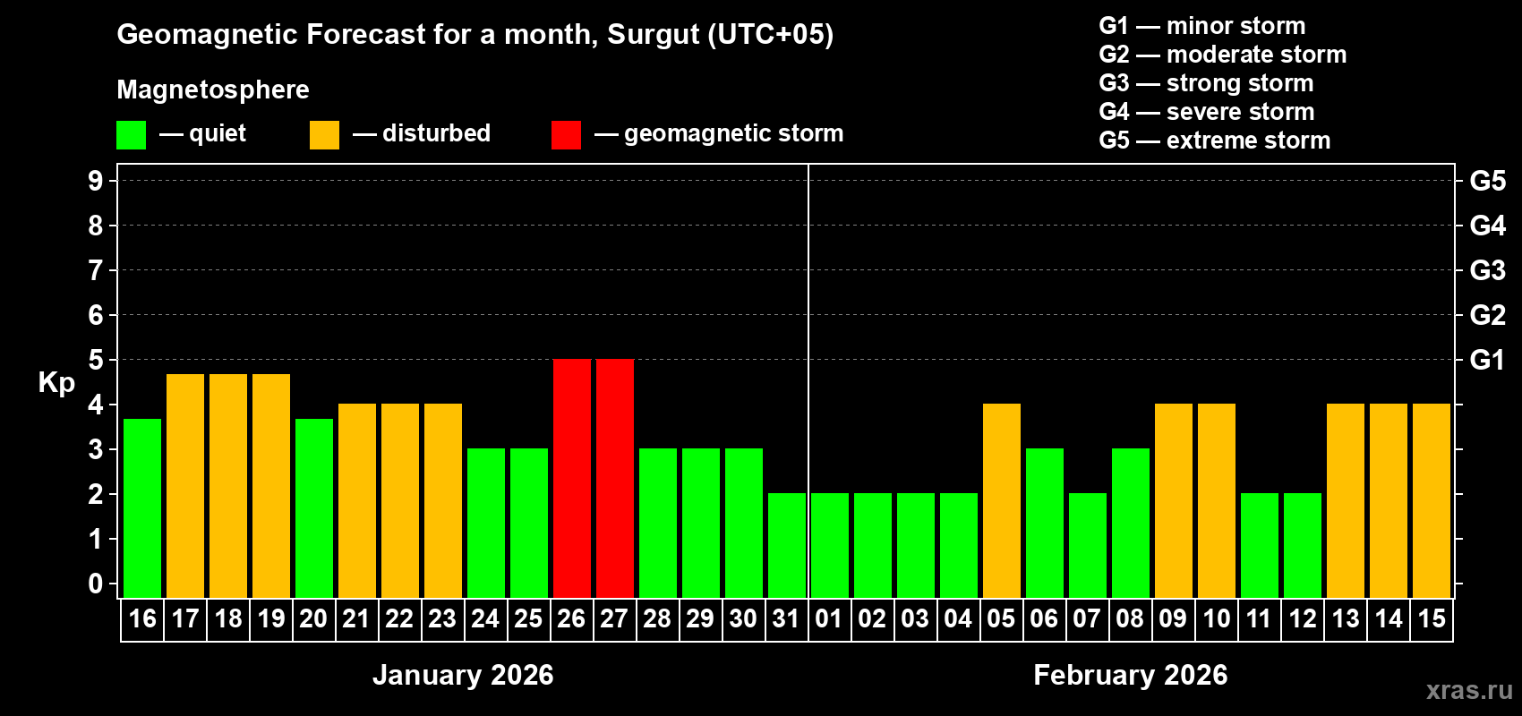 Forecast of the daily maximal value of geomagnetic index&nbsp;Kp for <b>1 month</b> (31 days) <b>from Jan 16, 2026 to Feb 15, 2026</b>