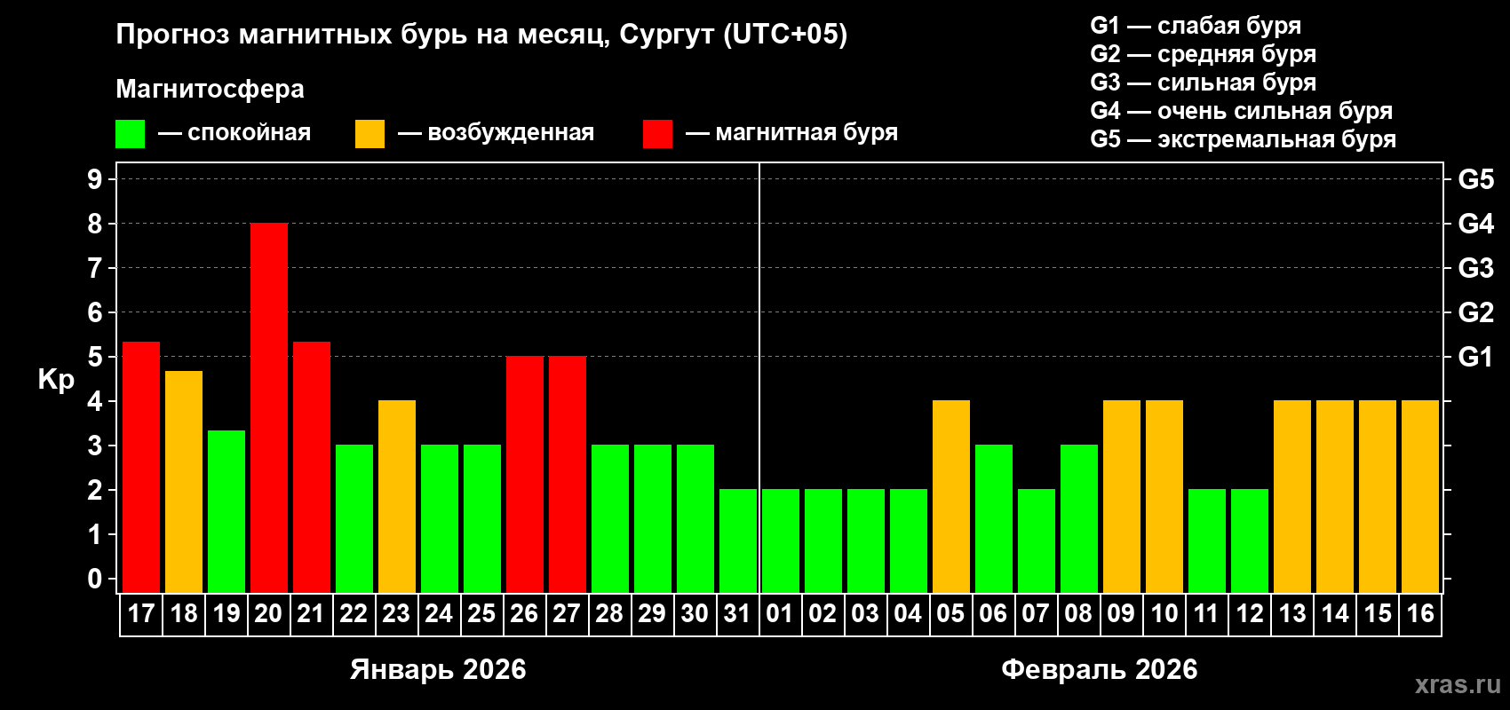 Прогноз максимального суточного геомагнитного индекса&nbsp;Kp на <b>1 месяц</b> (31 день) <b>с 17 января по 16 февраля 2026 г</b>