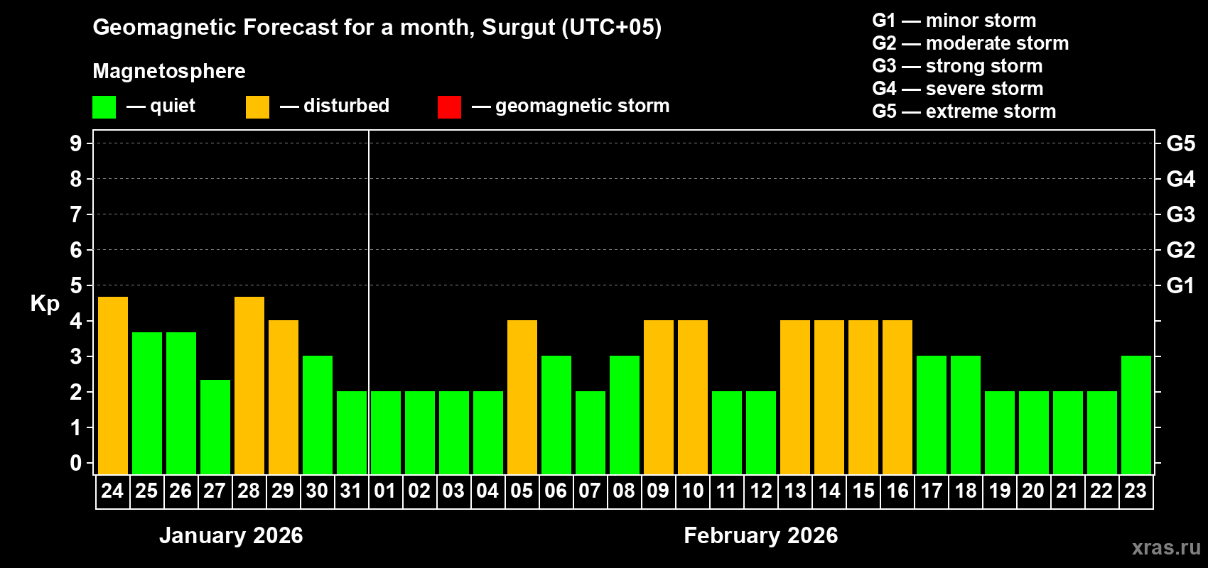 Forecast of the daily maximal value of geomagnetic index&nbsp;Kp for <b>1 month</b> (31 days) <b>from Jan 24, 2026 to Feb 23, 2026</b>