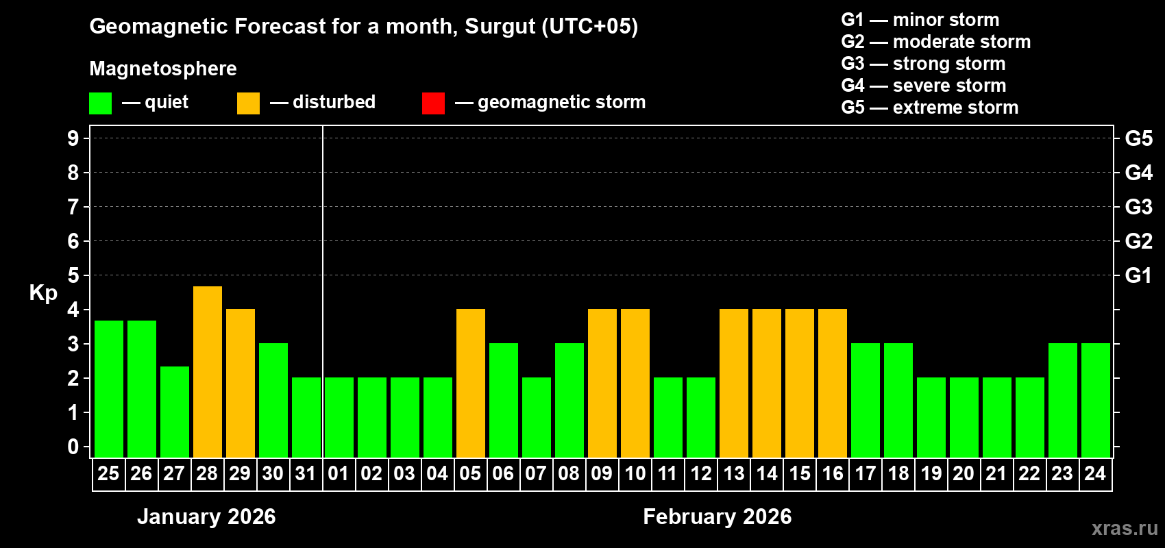 Forecast of the daily maximal value of geomagnetic index&nbsp;Kp for <b>1 month</b> (31 days) <b>from Jan 25, 2026 to Feb 24, 2026</b>
