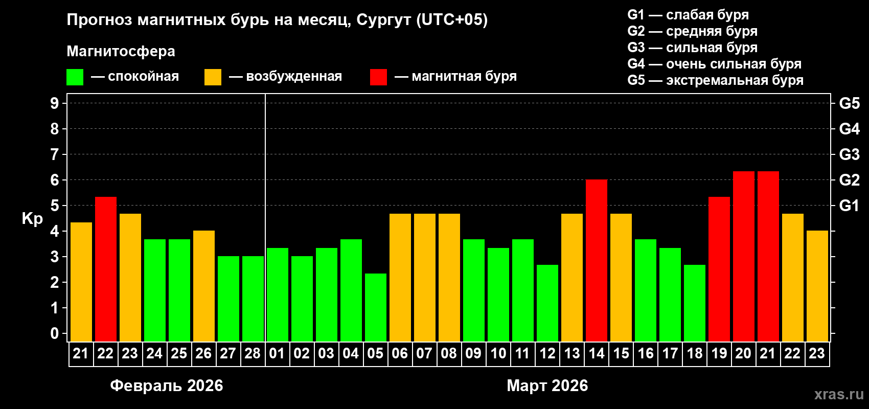Прогноз максимального суточного геомагнитного индекса&nbsp;Kp на <b>1 месяц</b> (31 день) <b>с 21 февраля по 23 марта 2026 г</b>