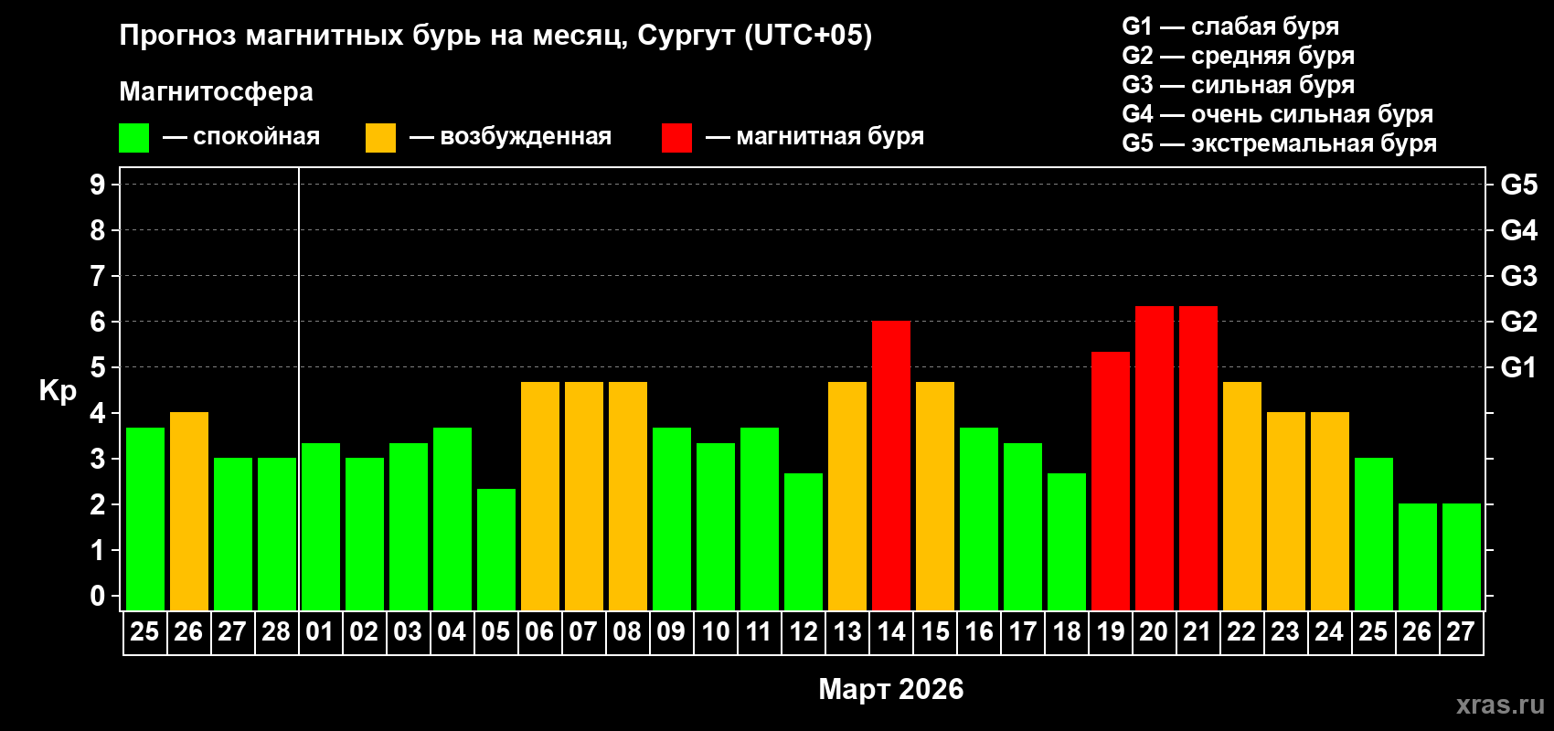 Прогноз максимального суточного геомагнитного индекса&nbsp;Kp на <b>1 месяц</b> (31 день) <b>с 25 февраля по 27 марта 2026 г</b>