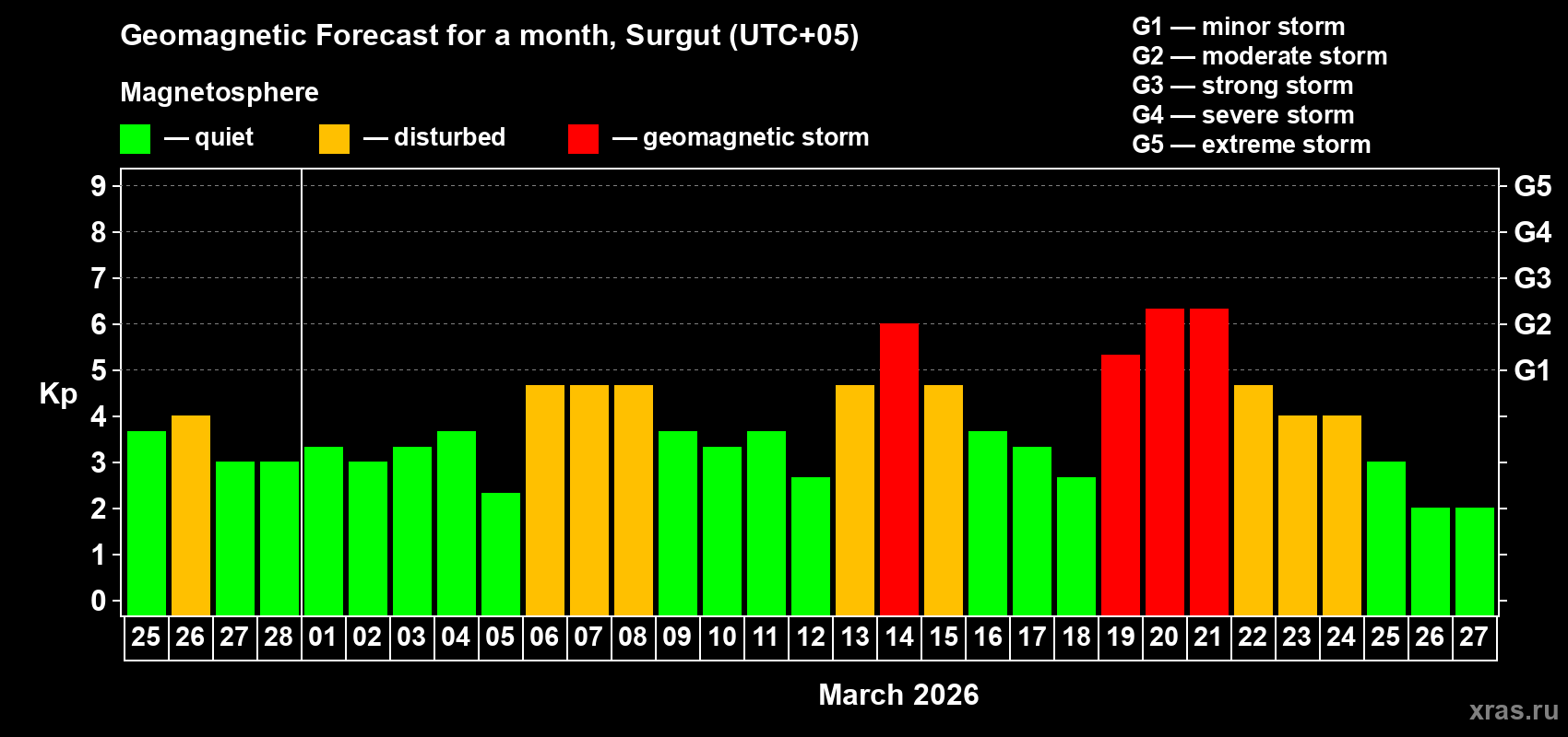 Forecast of the daily maximal value of geomagnetic index&nbsp;Kp for <b>1 month</b> (31 days) <b>from Feb 25, 2026 to Mar 27, 2026</b>
