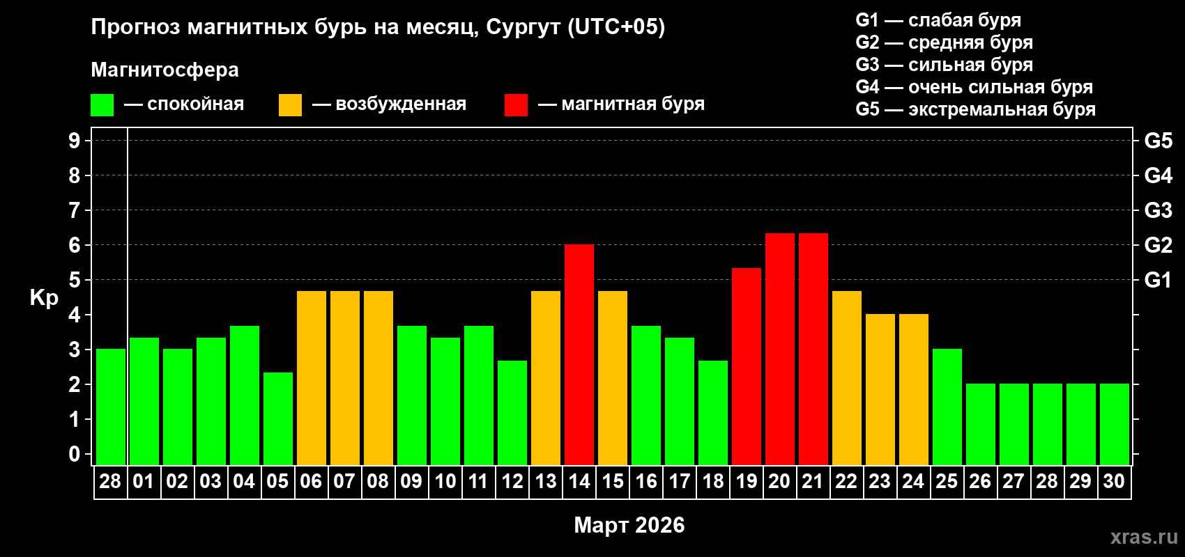 Прогноз максимального суточного геомагнитного индекса&nbsp;Kp на <b>1 месяц</b> (31 день) <b>с 28 февраля по 30 марта 2026 г</b>