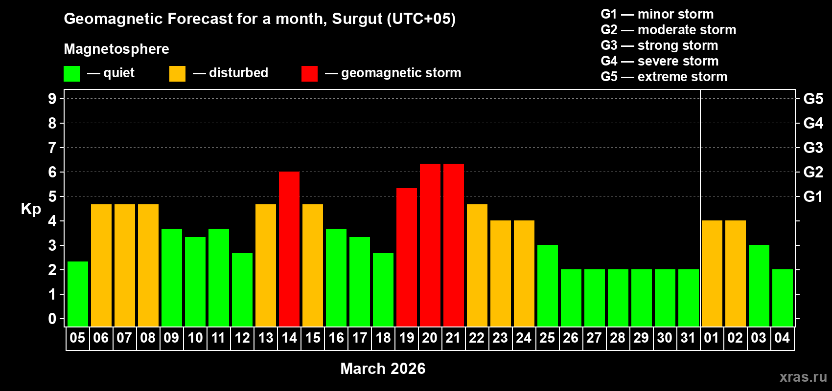 Forecast of the daily maximal value of geomagnetic index&nbsp;Kp for <b>1 month</b> (31 days) <b>from Mar 05, 2026 to Apr 04, 2026</b>