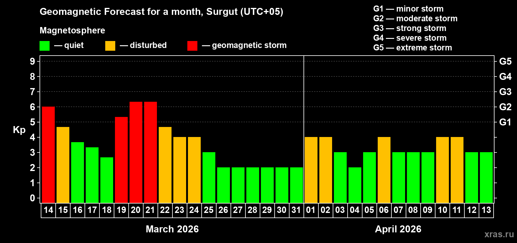 Forecast of the daily maximal value of geomagnetic index&nbsp;Kp for <b>1 month</b> (31 days) <b>from Mar 14, 2026 to Apr 13, 2026</b>
