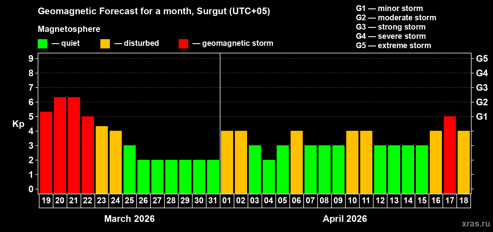 Forecast of the daily maximal value of geomagnetic index&nbsp;Kp for <b>1 month</b> (31 days) <b>from Mar 19, 2026 to Apr 18, 2026</b>