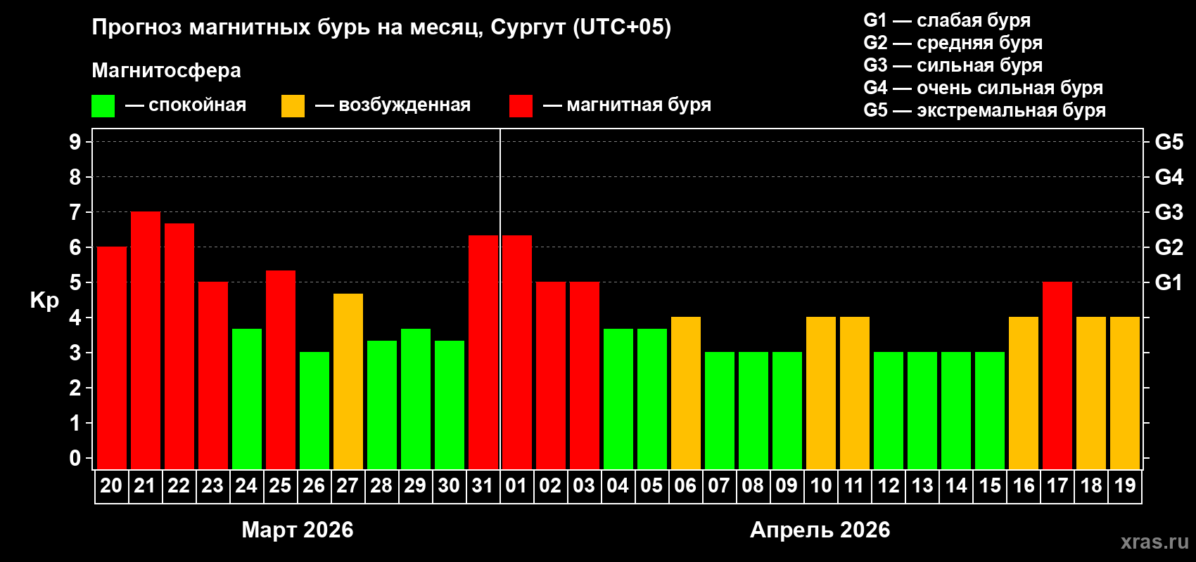 Прогноз максимального суточного геомагнитного индекса&nbsp;Kp на <b>1 месяц</b> (31 день) <b>с 20 марта по 19 апреля 2026 г</b>