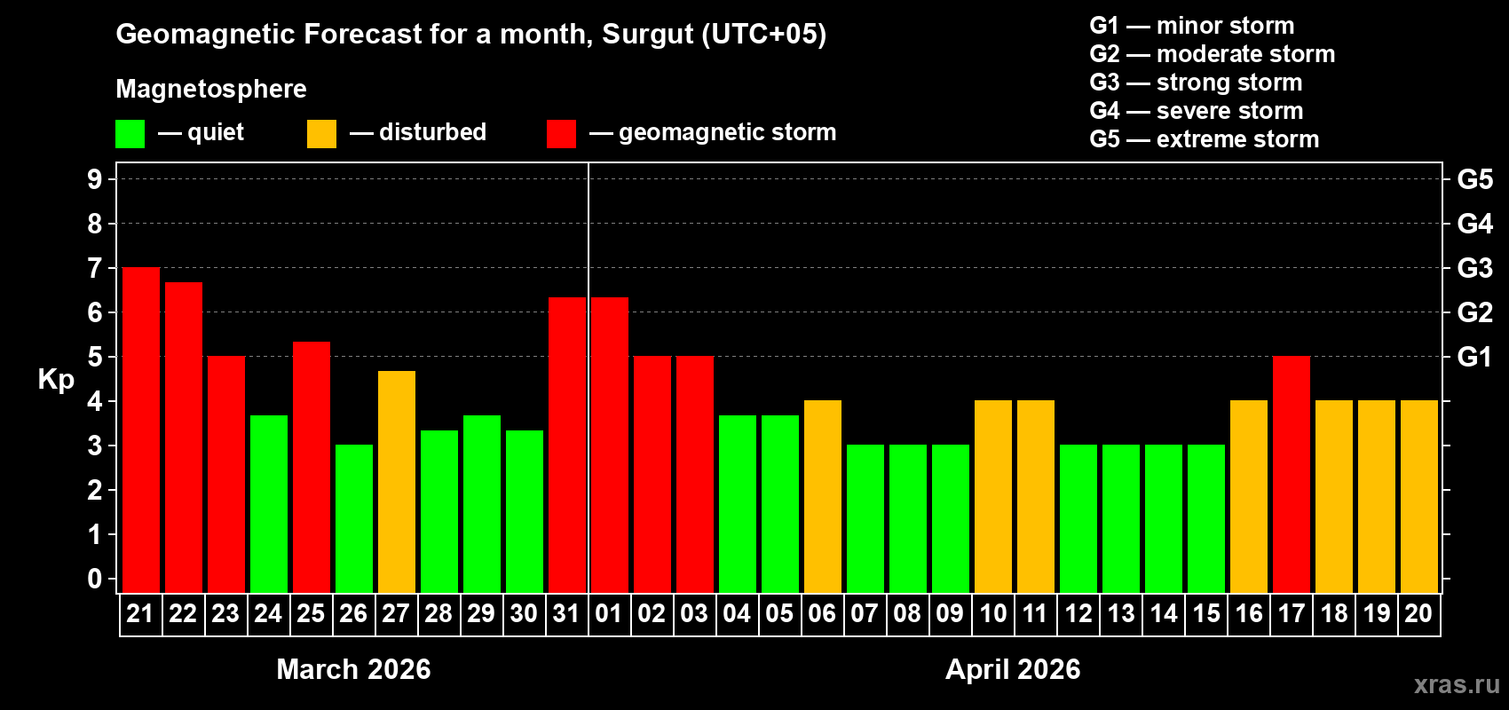 Forecast of the daily maximal value of geomagnetic index&nbsp;Kp for <b>1 month</b> (31 days) <b>from Mar 21, 2026 to Apr 20, 2026</b>