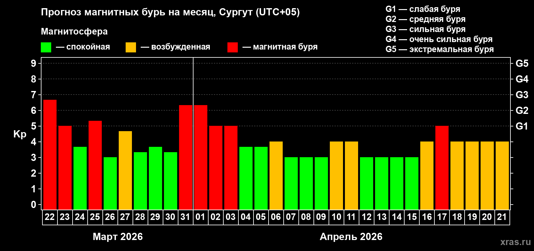Прогноз максимального суточного геомагнитного индекса&nbsp;Kp на <b>1 месяц</b> (31 день) <b>с 22 марта по 21 апреля 2026 г</b>
