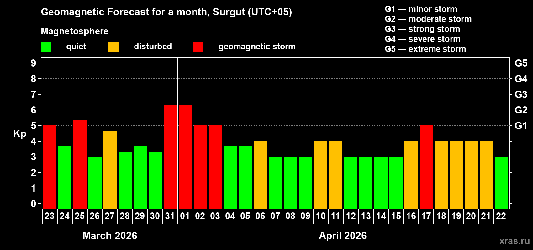 Forecast of the daily maximal value of geomagnetic index&nbsp;Kp for <b>1 month</b> (31 days) <b>from Mar 23, 2026 to Apr 22, 2026</b>