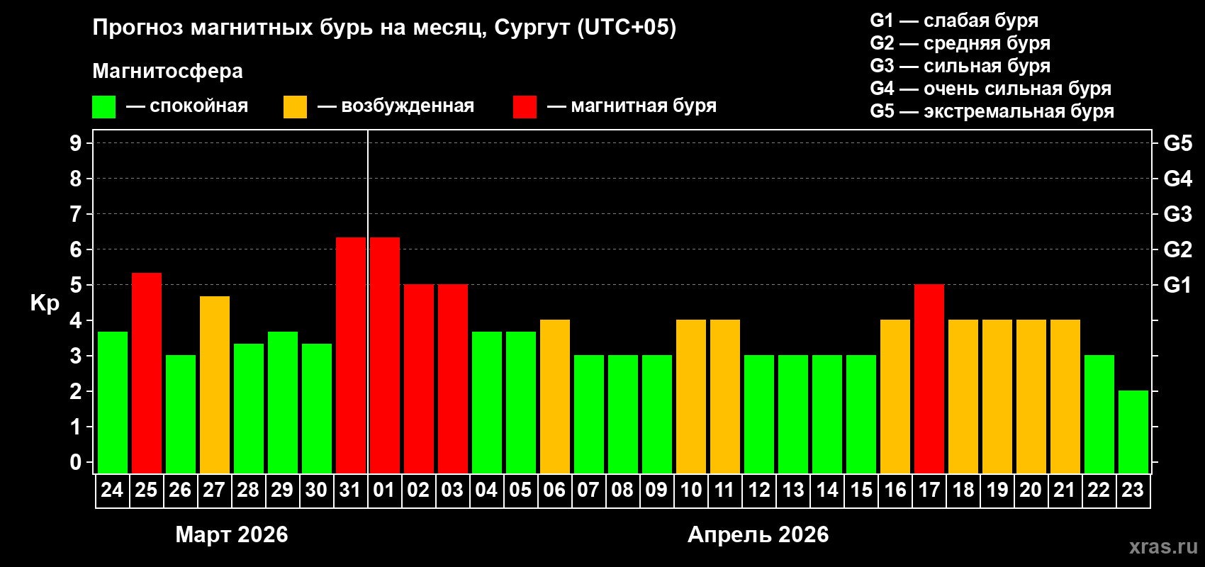 Прогноз максимального суточного геомагнитного индекса&nbsp;Kp на <b>1 месяц</b> (31 день) <b>с 24 марта по 23 апреля 2026 г</b>