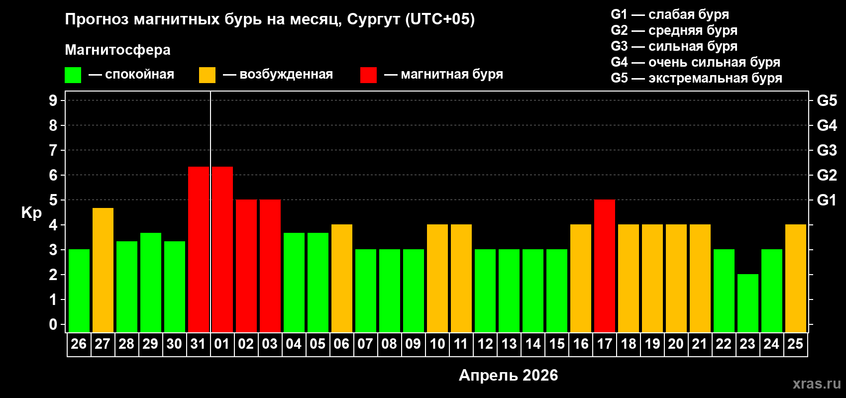 Прогноз максимального суточного геомагнитного индекса&nbsp;Kp на <b>1 месяц</b> (31 день) <b>с 26 марта по 25 апреля 2026 г</b>