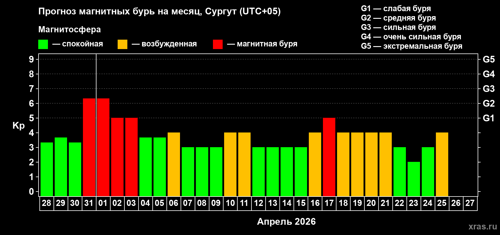 Прогноз максимального суточного геомагнитного индекса&nbsp;Kp на <b>1 месяц</b> (31 день) <b>с 28 марта по 27 апреля 2026 г</b>