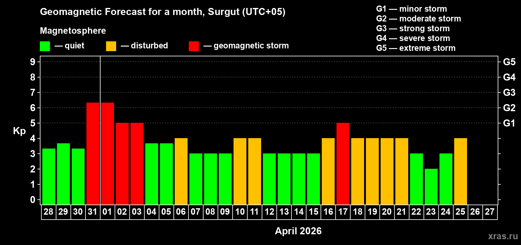 Forecast of the daily maximal value of geomagnetic index&nbsp;Kp for <b>1 month</b> (31 days) <b>from Mar 28, 2026 to Apr 27, 2026</b>