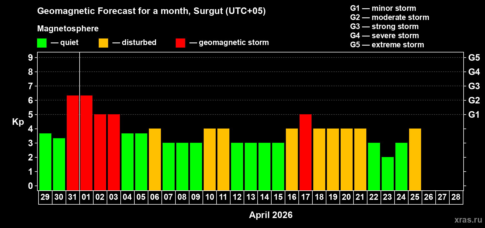 Forecast of the daily maximal value of geomagnetic index&nbsp;Kp for <b>1 month</b> (31 days) <b>from Mar 29, 2026 to Apr 28, 2026</b>