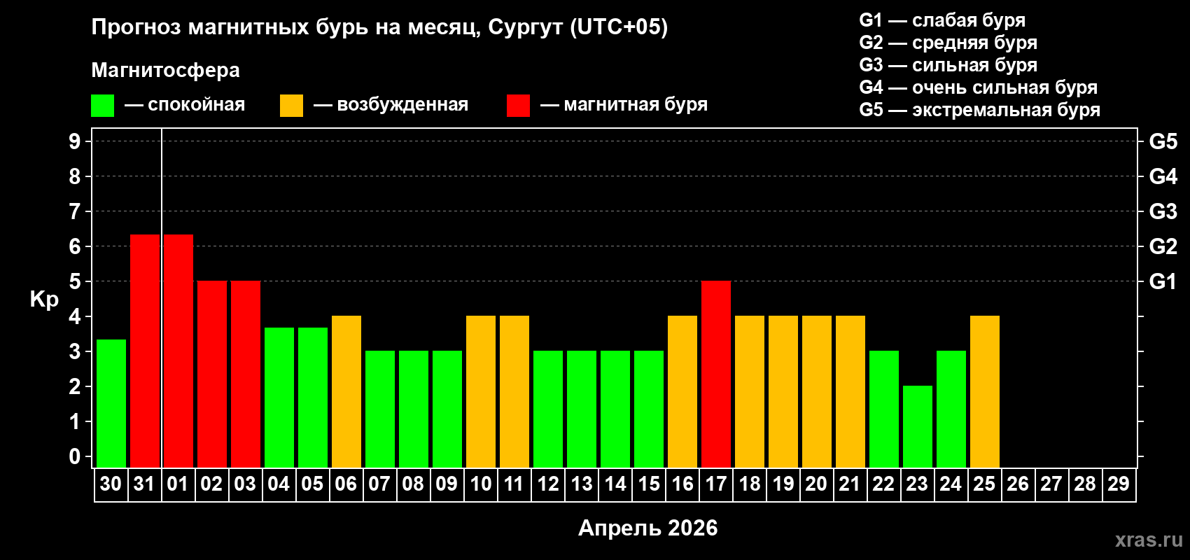Прогноз максимального суточного геомагнитного индекса&nbsp;Kp на <b>1 месяц</b> (31 день) <b>с 30 марта по 29 апреля 2026 г</b>