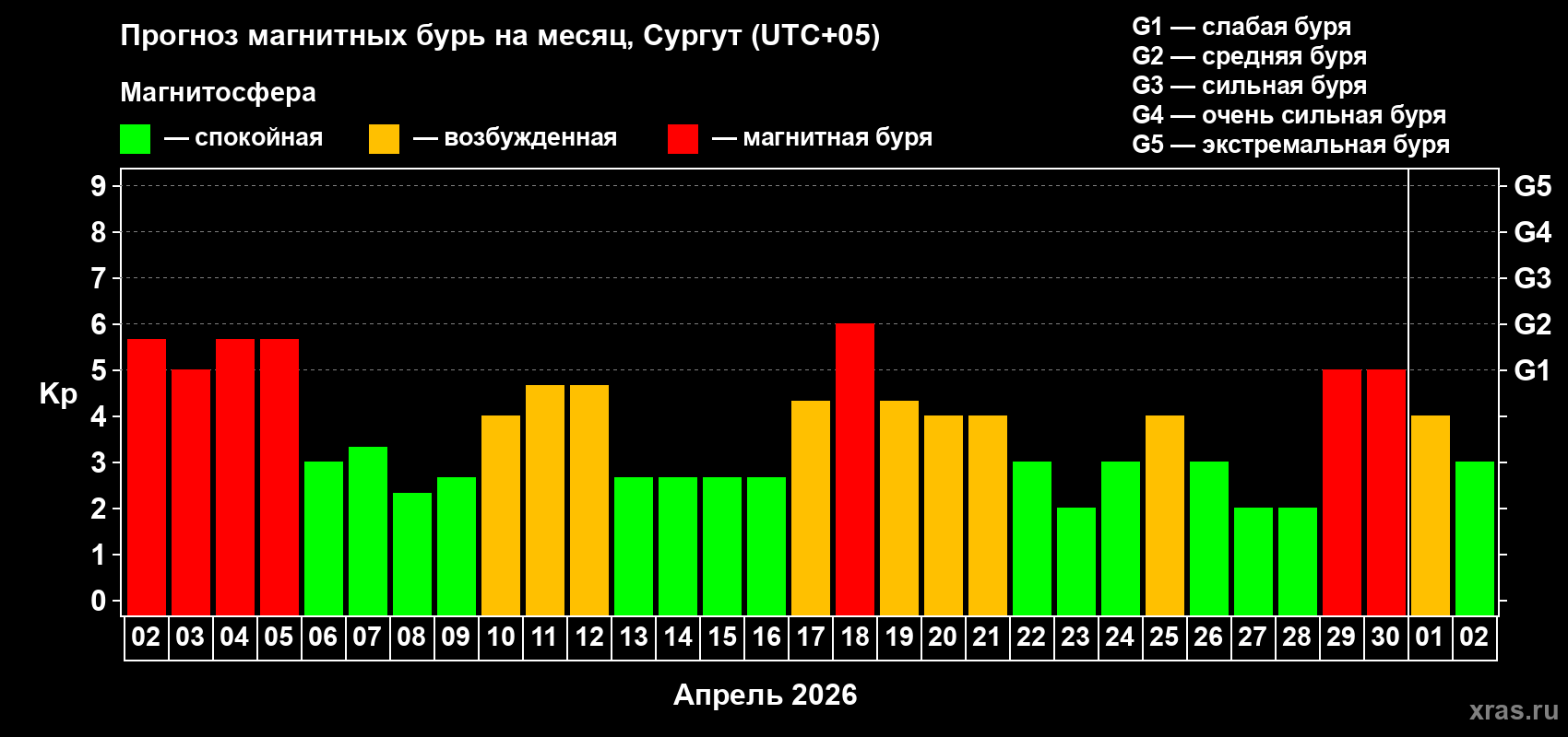 Прогноз максимального суточного геомагнитного индекса&nbsp;Kp на <b>1 месяц</b> (31 день) <b>с 02 апреля по 02 мая 2026 г</b>