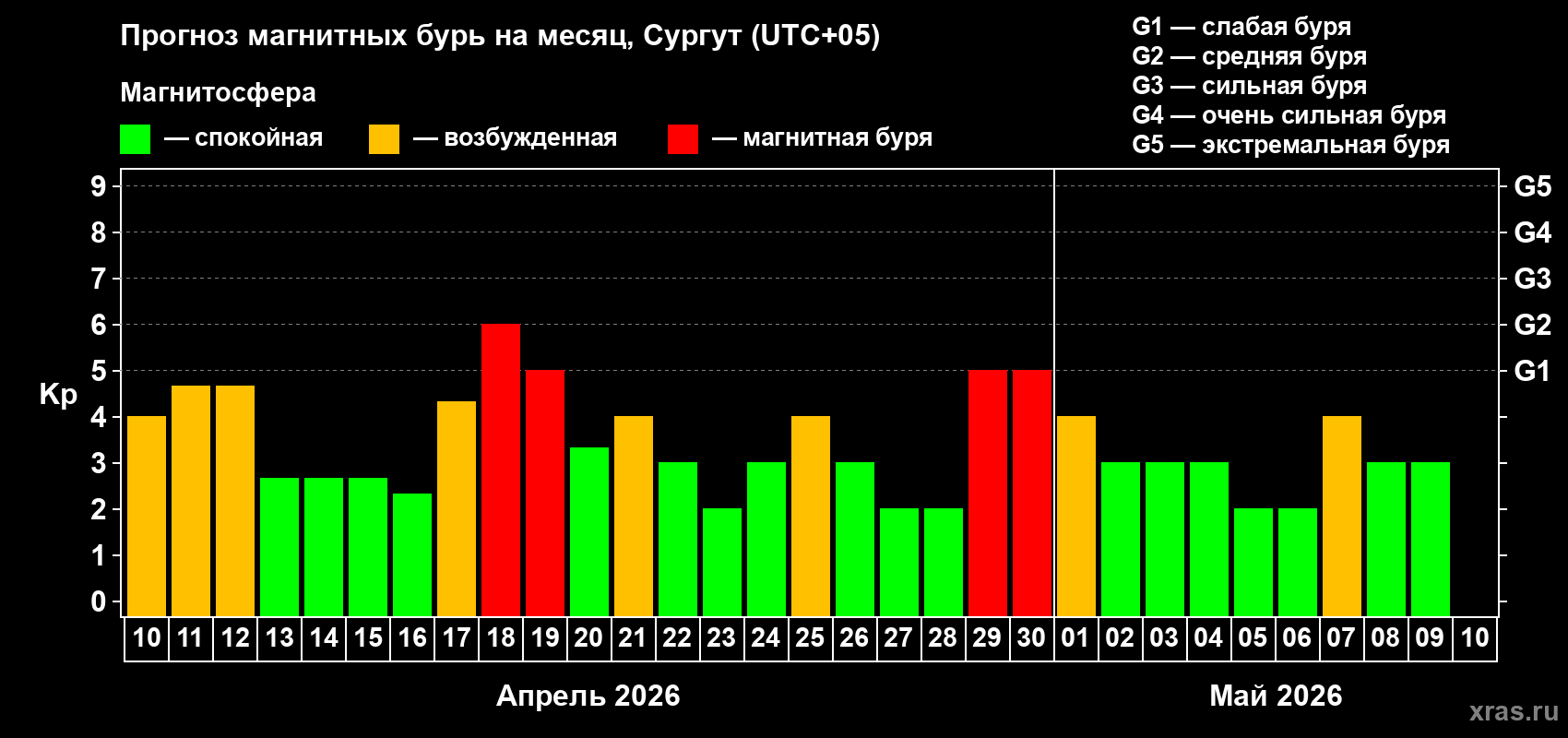 Прогноз максимального суточного геомагнитного индекса Kp на <b>1 месяц</b> (31 день) <b>с 10 апреля по 10 мая 2026 г</b>