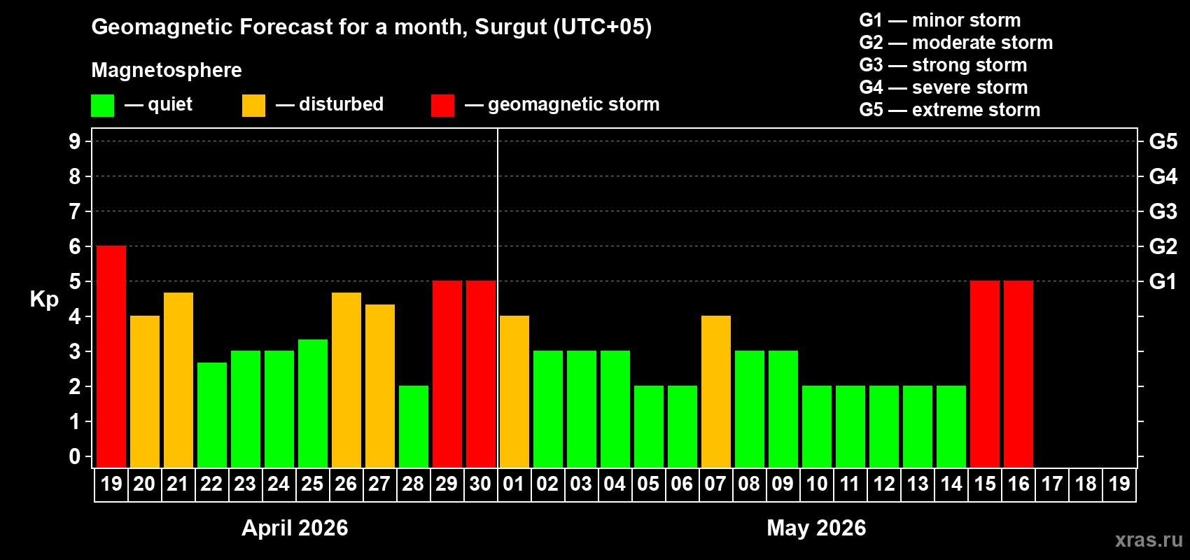 Forecast of the daily maximal value of geomagnetic index&nbsp;Kp for <b>1 month</b> (31 days) <b>from Apr 19, 2026 to May 19, 2026</b>