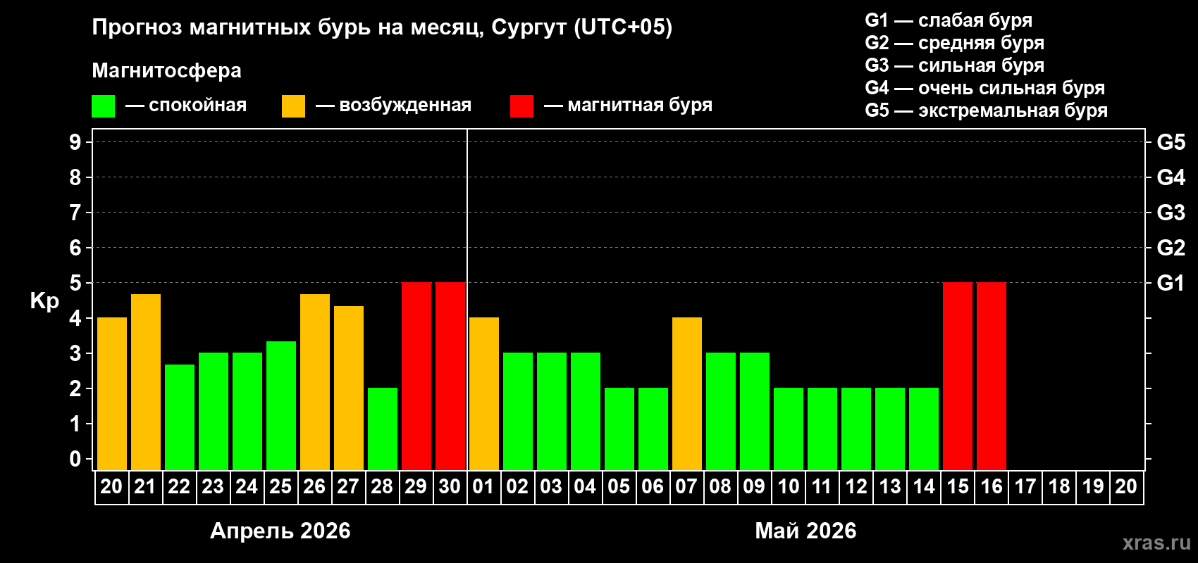Прогноз максимального суточного геомагнитного индекса&nbsp;Kp на <b>1 месяц</b> (31 день) <b>с 20 апреля по 20 мая 2026 г</b>