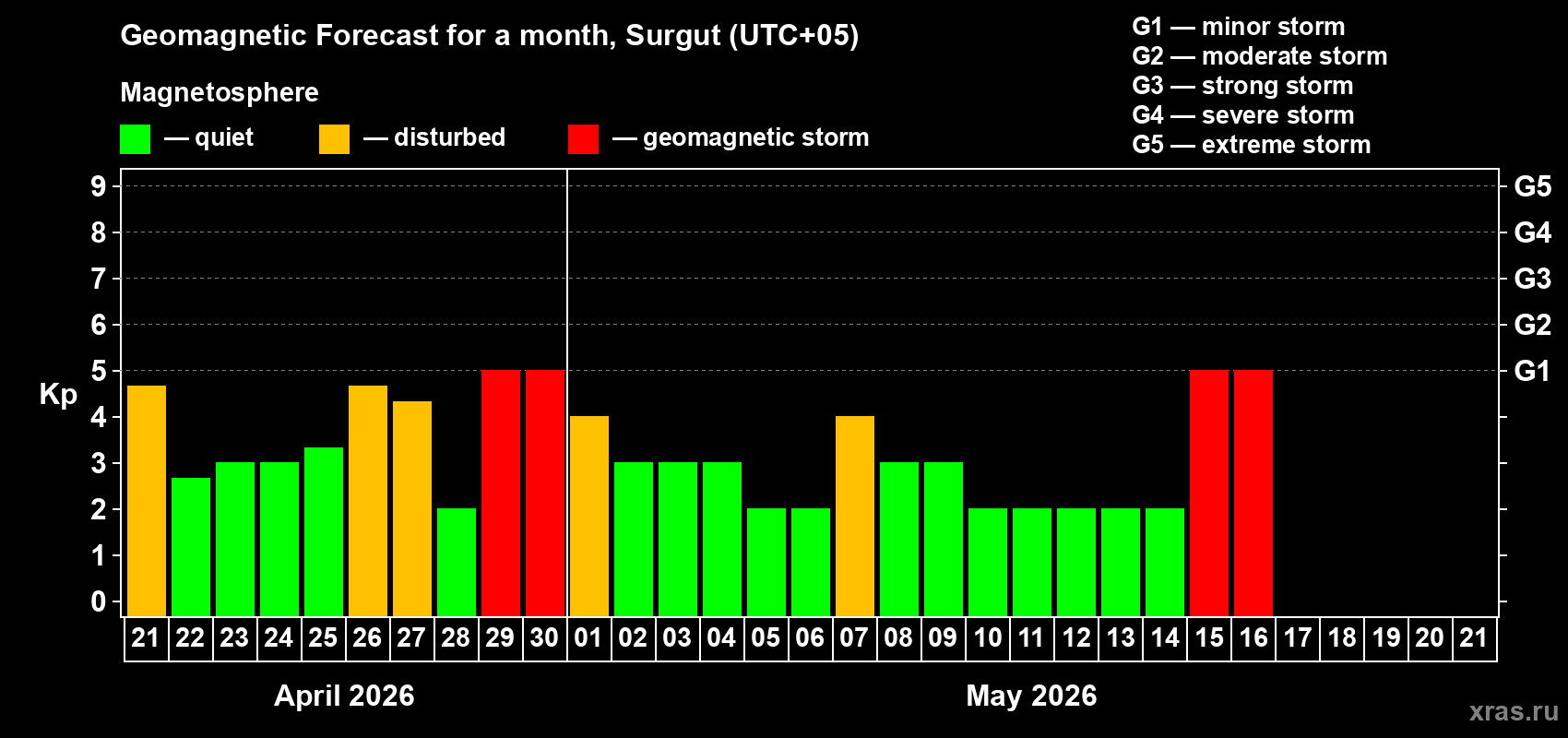 Forecast of the daily maximal value of geomagnetic index&nbsp;Kp for <b>1 month</b> (31 days) <b>from Apr 21, 2026 to May 21, 2026</b>