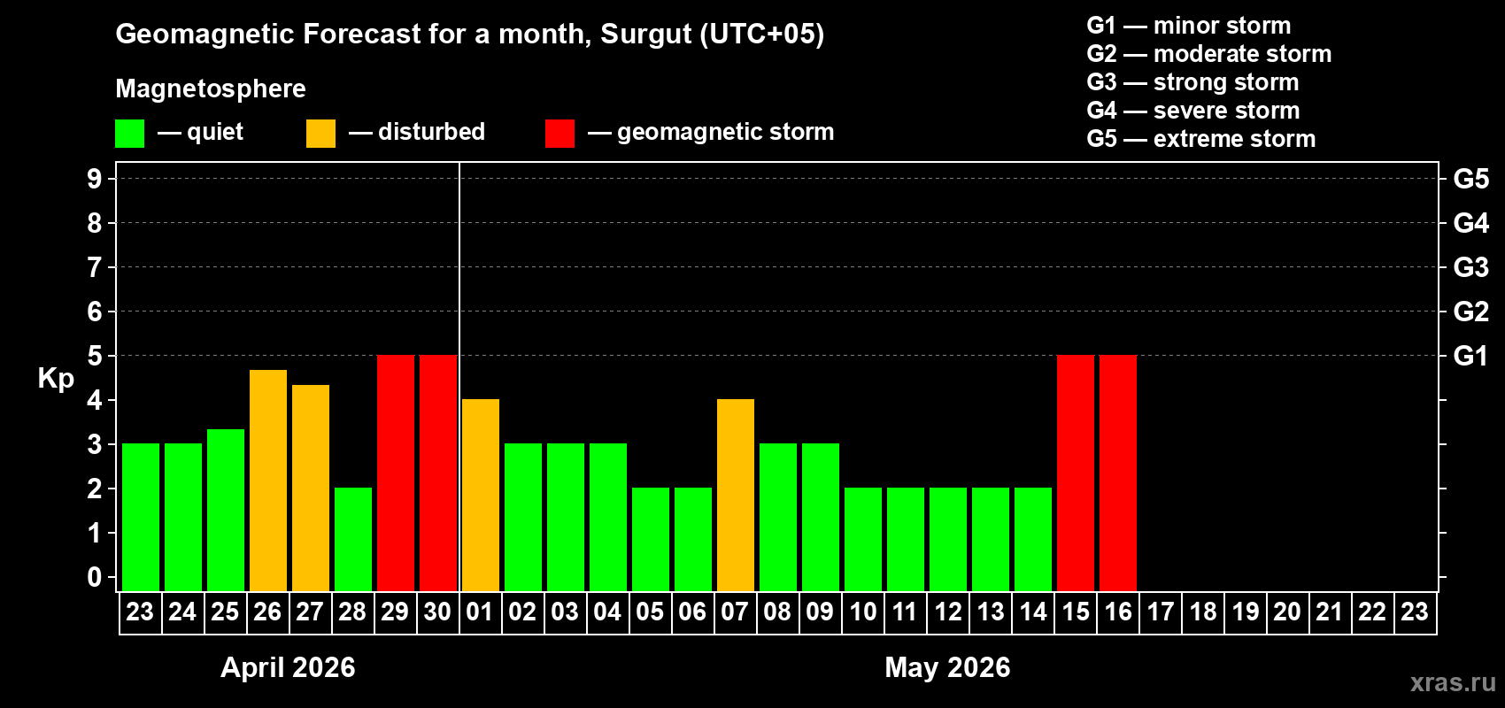 Forecast of the daily maximal value of geomagnetic index&nbsp;Kp for <b>1 month</b> (31 days) <b>from Apr 23, 2026 to May 23, 2026</b>