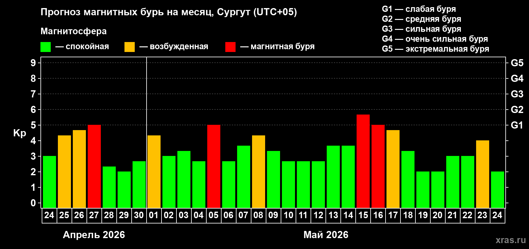 Прогноз максимального суточного геомагнитного индекса Kp на <b>1 месяц</b> (31 день) <b>с 24 апреля по 24 мая 2026 г</b>