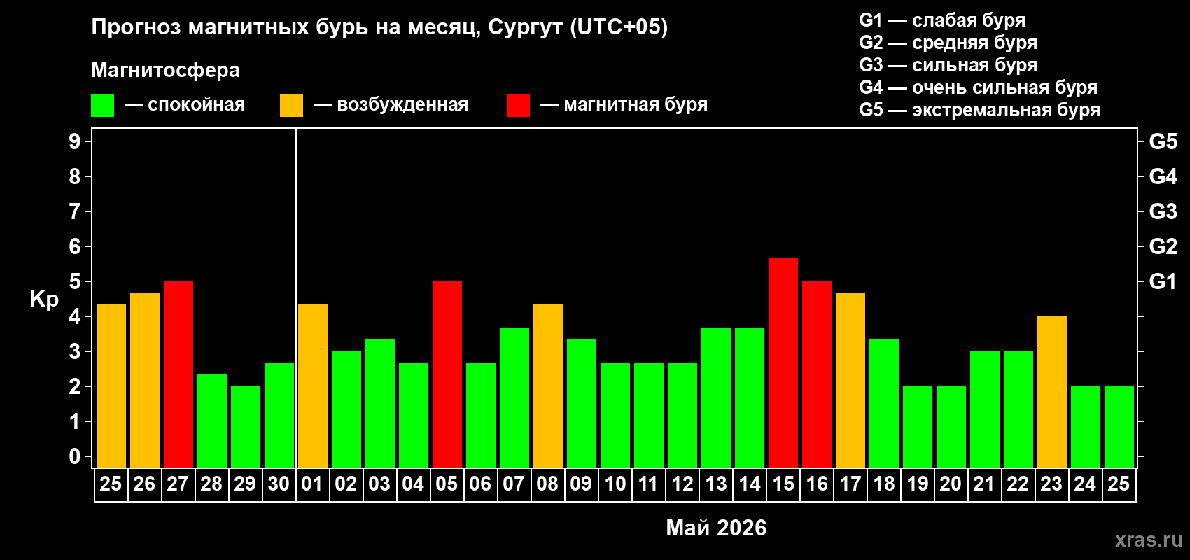 Прогноз максимального суточного геомагнитного индекса&nbsp;Kp на <b>1 месяц</b> (31 день) <b>с 25 апреля по 25 мая 2026 г</b>