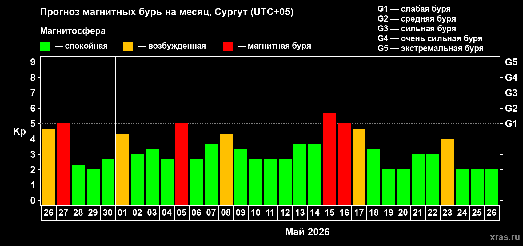 Прогноз максимального суточного геомагнитного индекса Kp на <b>1 месяц</b> (31 день) <b>с 26 апреля по 26 мая 2026 г</b>