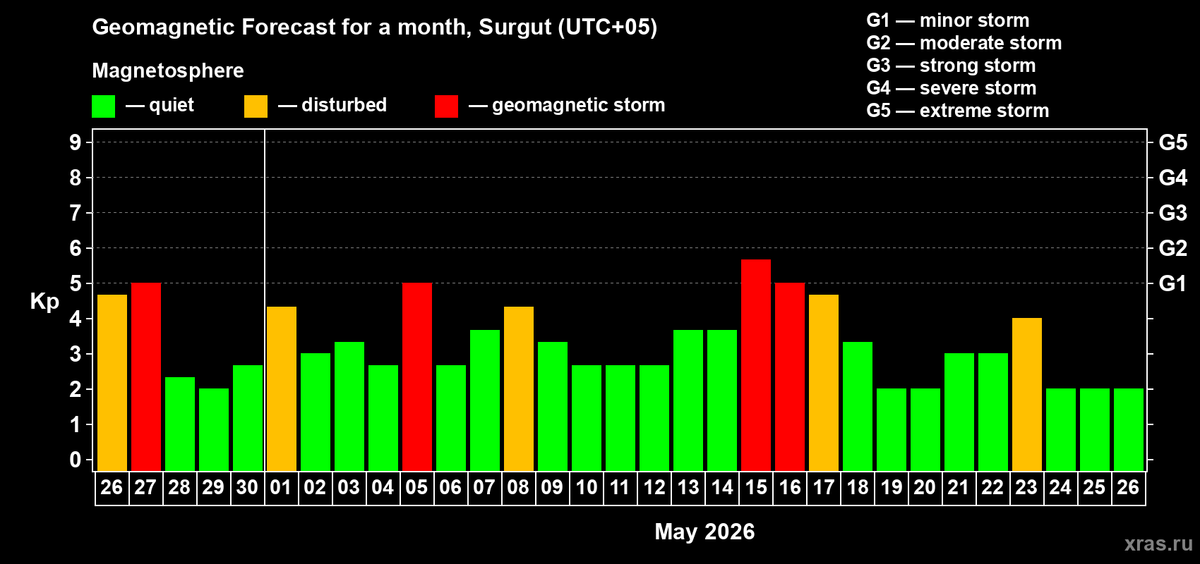 Forecast of the daily maximal value of geomagnetic index&nbsp;Kp for <b>1 month</b> (31 days) <b>from Apr 26, 2026 to May 26, 2026</b>