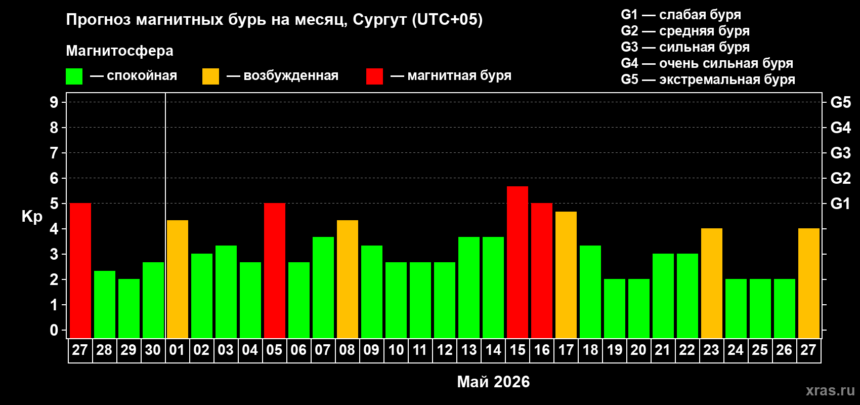 Прогноз максимального суточного геомагнитного индекса&nbsp;Kp на <b>1 месяц</b> (31 день) <b>с 27 апреля по 27 мая 2026 г</b>