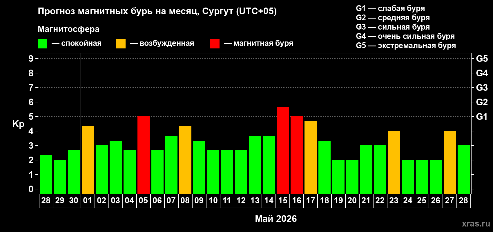 Прогноз максимального суточного геомагнитного индекса&nbsp;Kp на <b>1 месяц</b> (31 день) <b>с 28 апреля по 28 мая 2026 г</b>