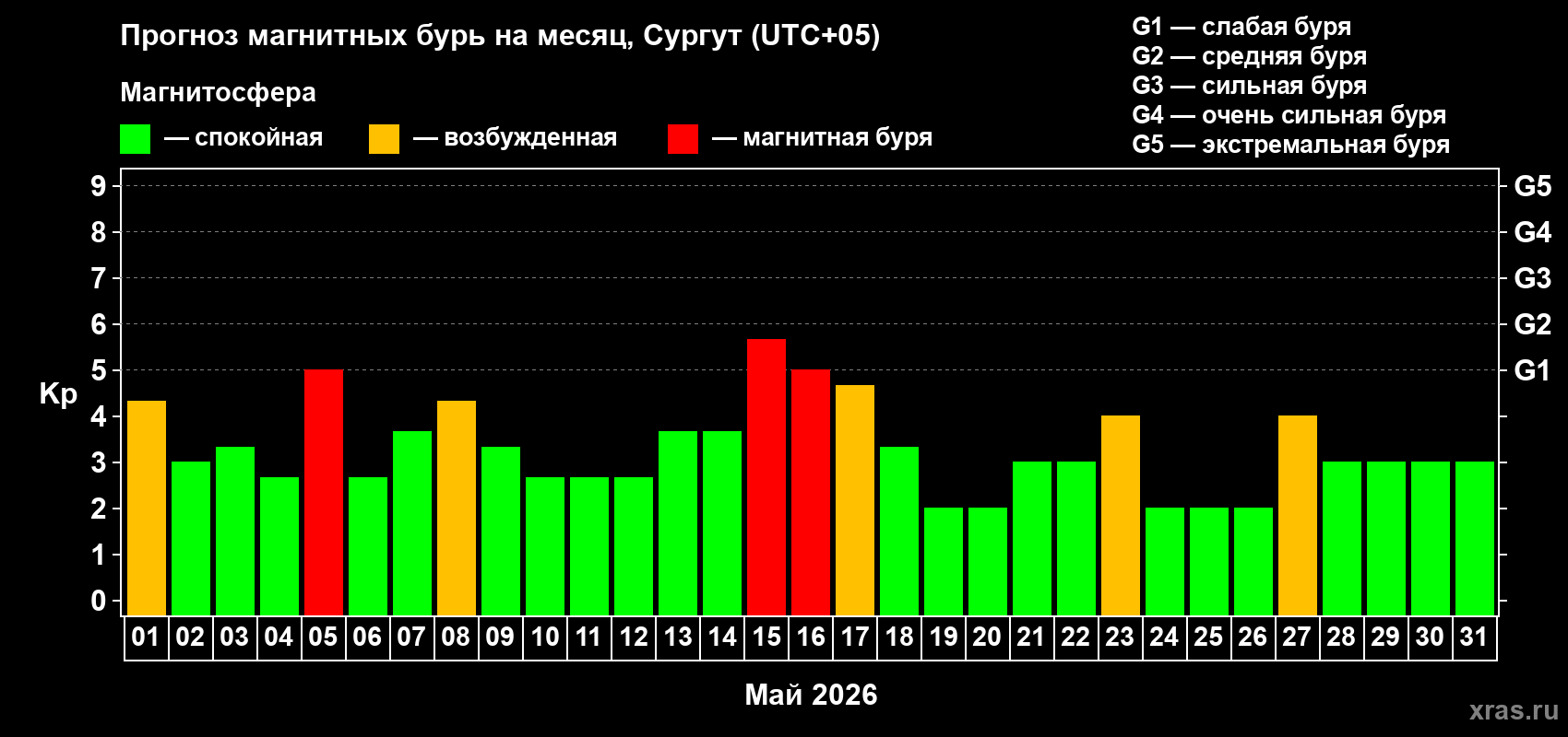 Прогноз максимального суточного геомагнитного индекса&nbsp;Kp на <b>1 месяц</b> (31 день) <b>с 01 мая по 31 мая 2026 г</b>