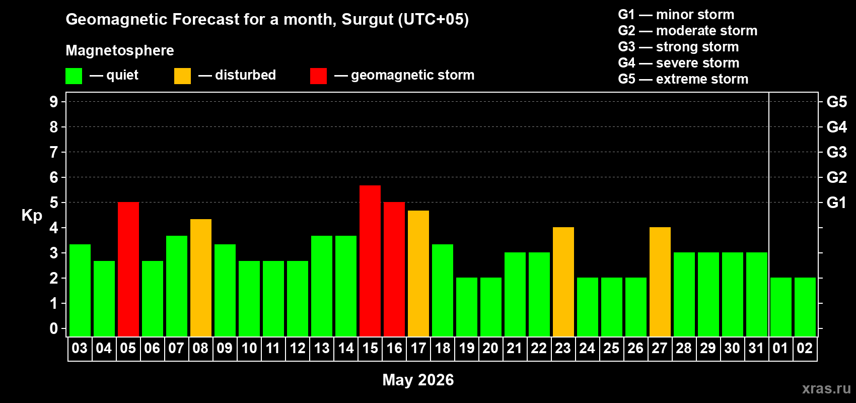Forecast of the daily maximal value of geomagnetic index&nbsp;Kp for <b>1 month</b> (31 days) <b>from May 03, 2026 to Jun 02, 2026</b>