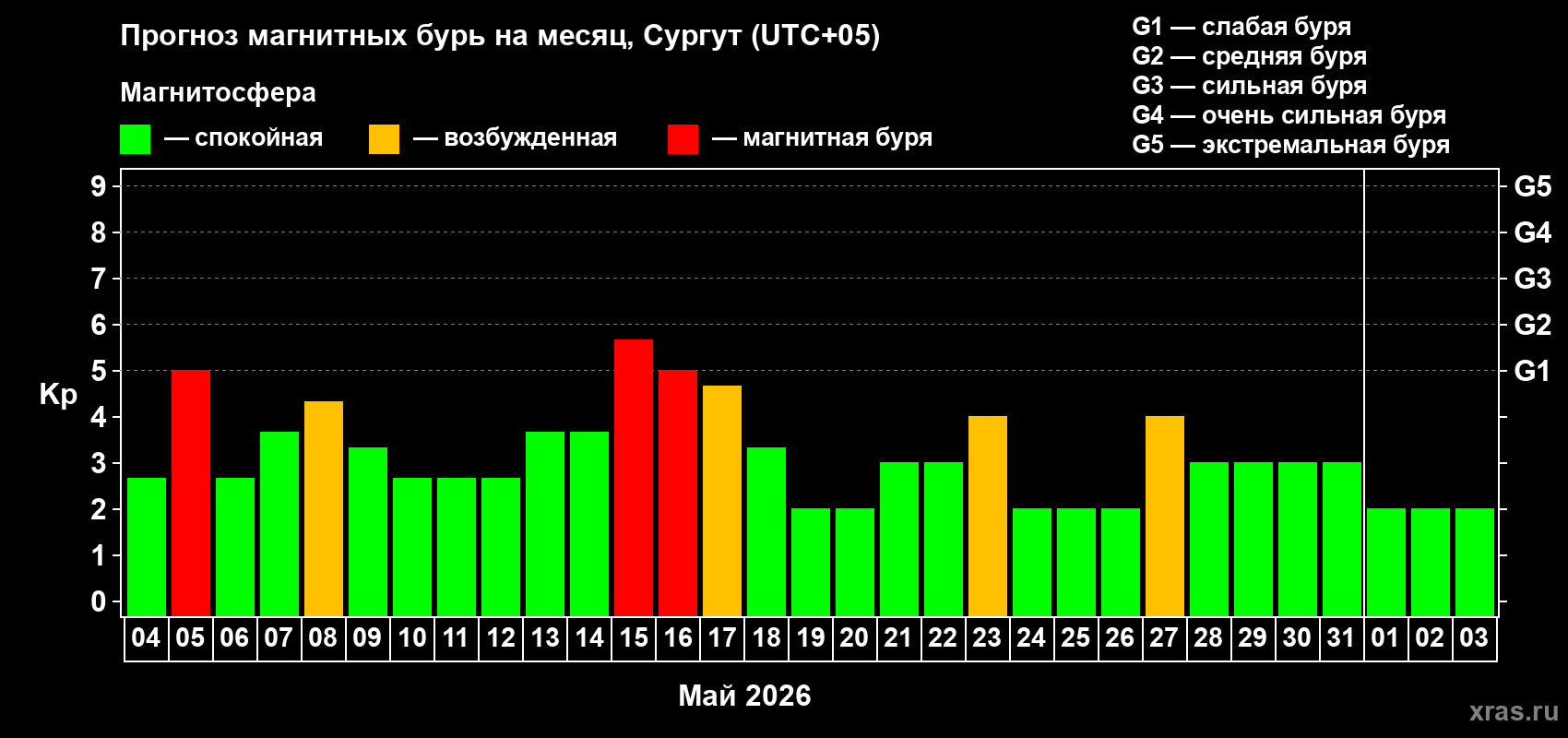 Прогноз максимального суточного геомагнитного индекса&nbsp;Kp на <b>1 месяц</b> (31 день) <b>с 04 мая по 03 июня 2026 г</b>