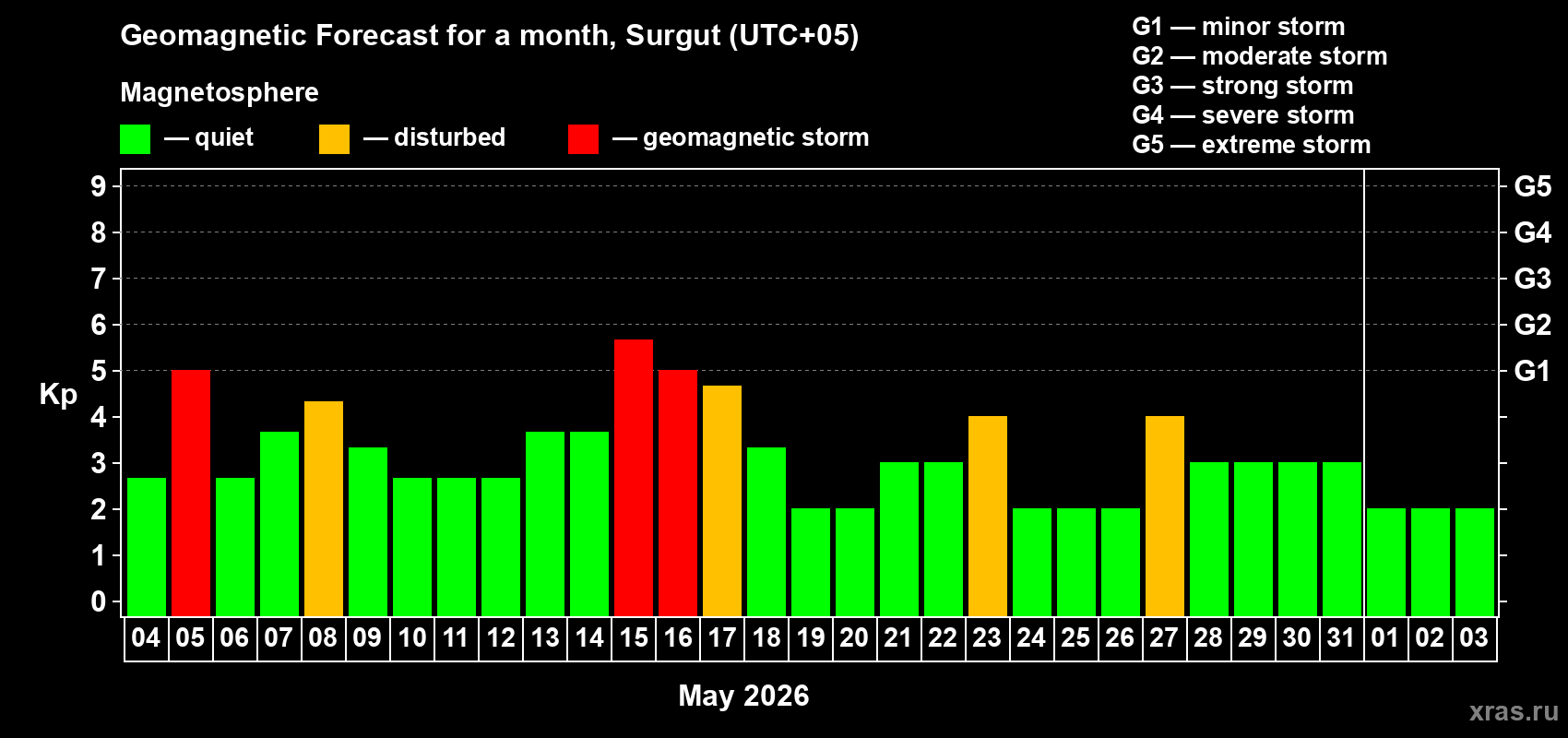 Forecast of the daily maximal value of geomagnetic index&nbsp;Kp for <b>1 month</b> (31 days) <b>from May 04, 2026 to Jun 03, 2026</b>
