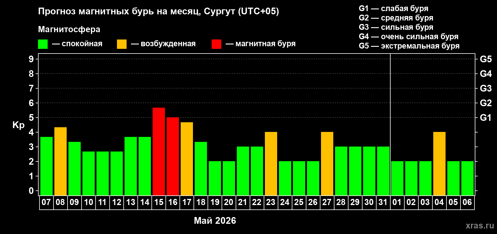 Прогноз максимального суточного геомагнитного индекса&nbsp;Kp на <b>1 месяц</b> (31 день) <b>с 07 мая по 06 июня 2026 г</b>