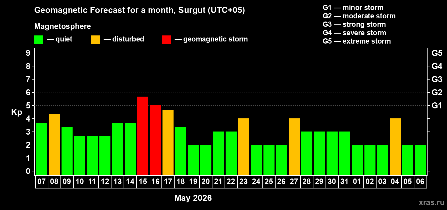 Forecast of the daily maximal value of geomagnetic index&nbsp;Kp for <b>1 month</b> (31 days) <b>from May 07, 2026 to Jun 06, 2026</b>