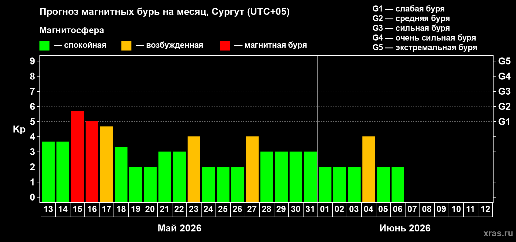 Прогноз максимального суточного геомагнитного индекса&nbsp;Kp на <b>1 месяц</b> (31 день) <b>с 13 мая по 12 июня 2026 г</b>